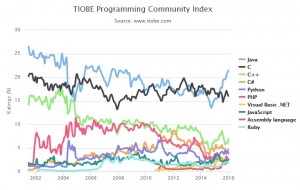 java補習,java程式編寫, java課程補習, java, 大學生java課程 ,java 1 對 1 私人電腦課程, java 1 對 1 私人電腦補習,java 私人補習, java 電腦興趣班, java 電腦補習班 java補習 java補習 Java的普及 比較java 和其他程式語言